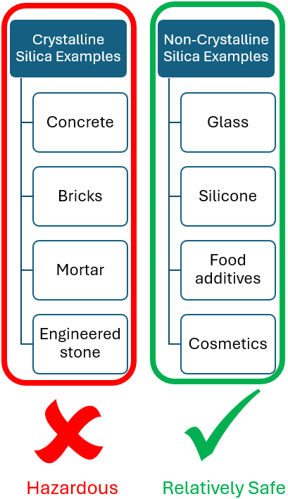 Crystalline Silica vs Non-Crystalline Silica
