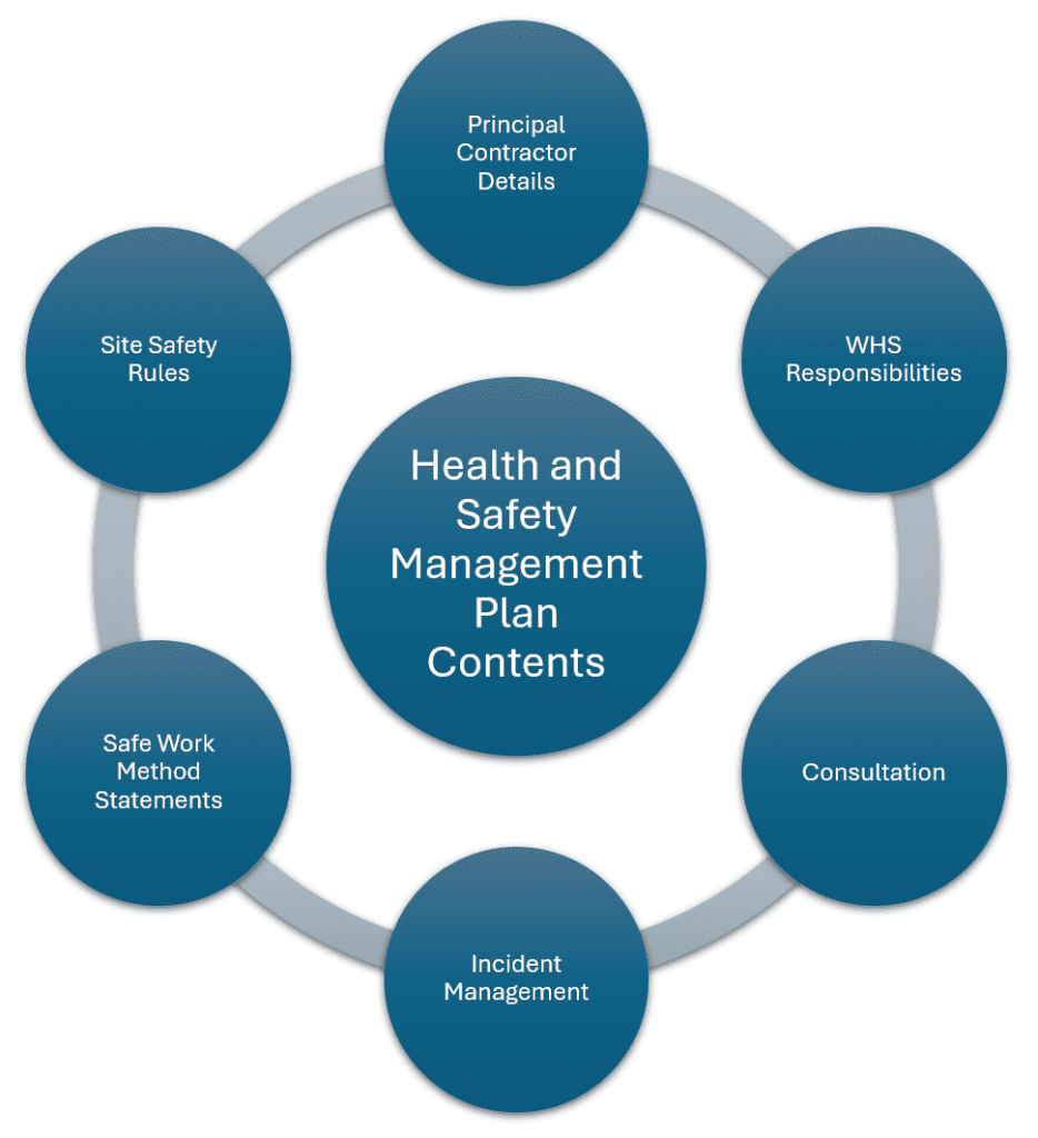 Health and Safety Management Plan Contents