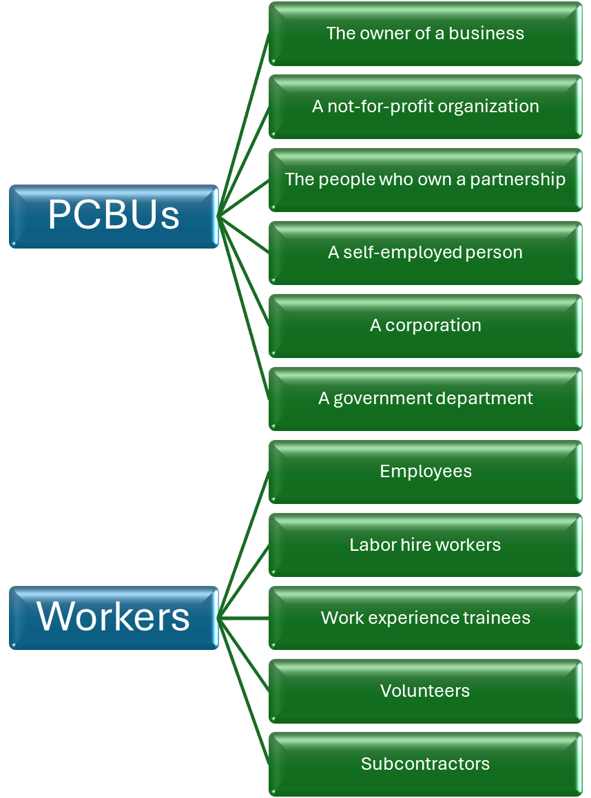 What is a PCBU and Workers