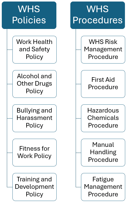 Example WHS Policies and Procedures