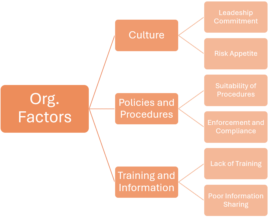 ICAM Organisational Factors