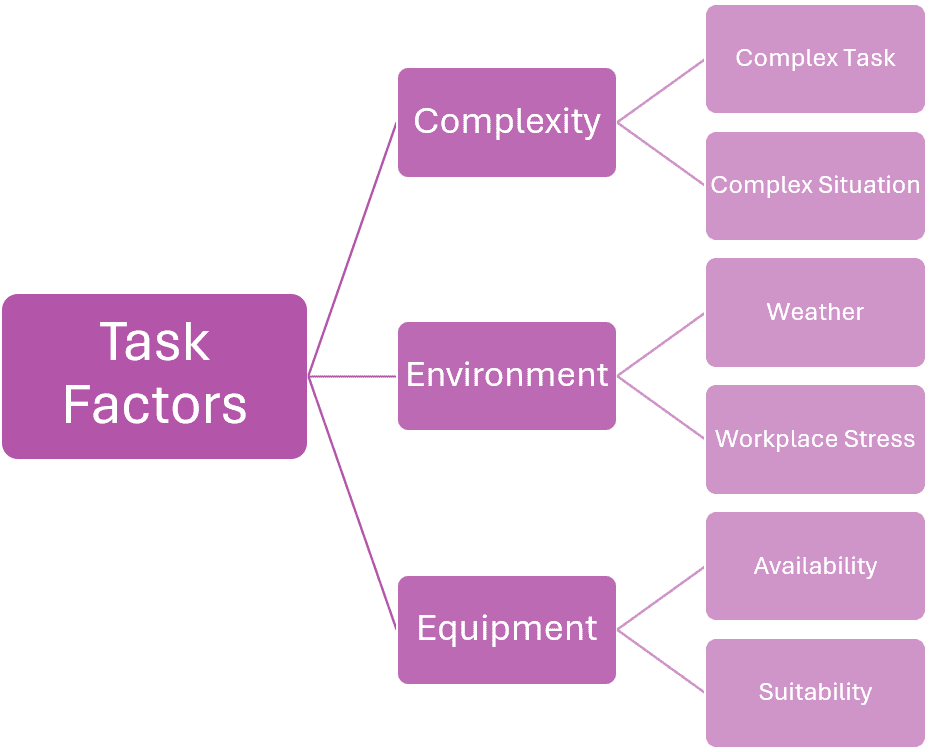 ICAM Task Factors