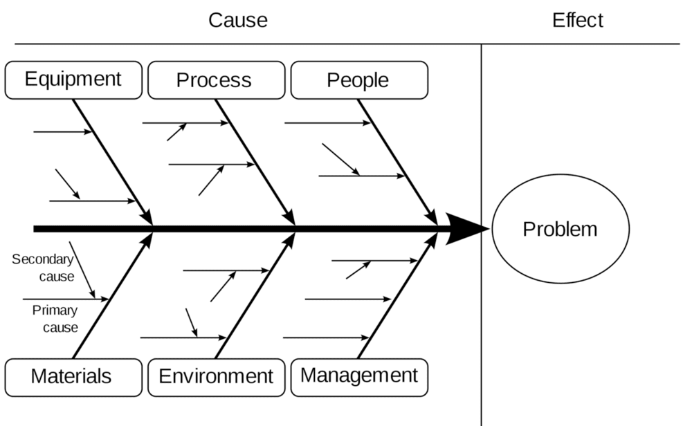 ICAM Investigation - Ishikawa Diagram