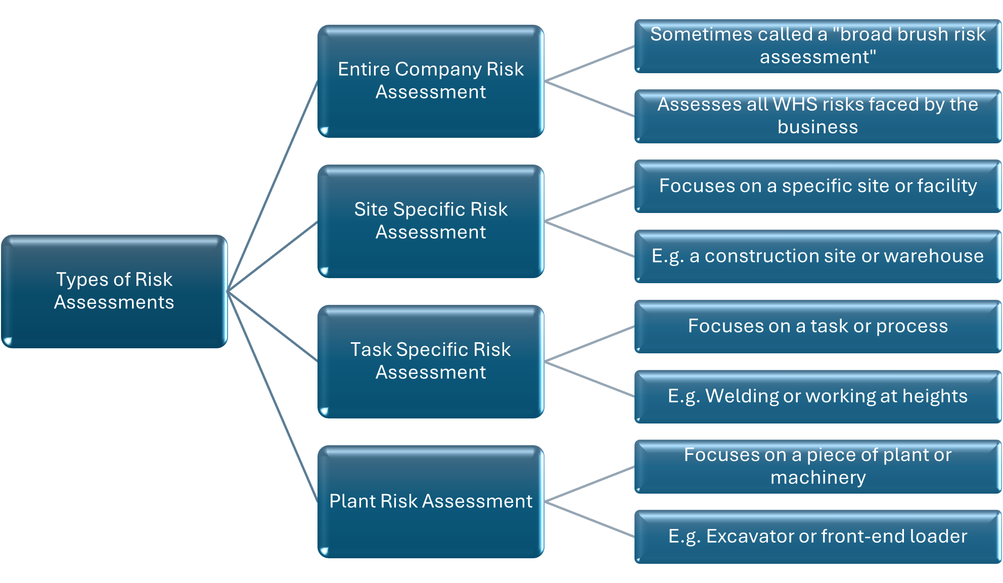 Types of WHS Risk Assessment