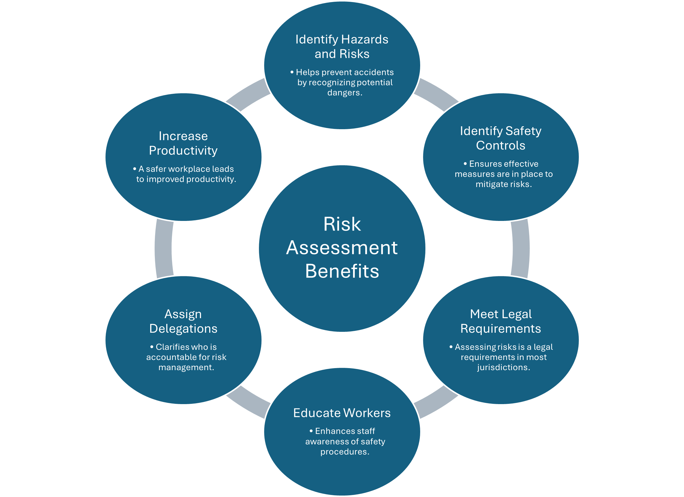 WHS Risk Assessment Benefits