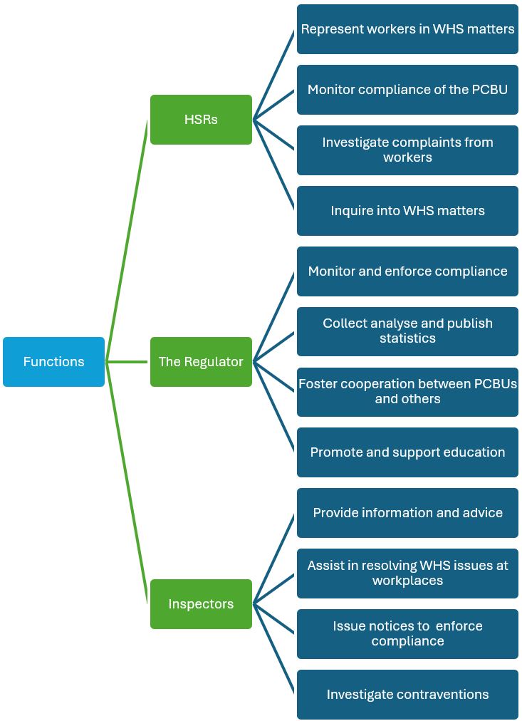 Functions under the WHS Act