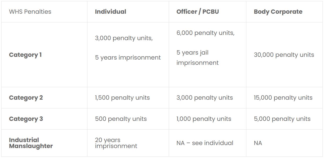 Penalties under the WHS Act