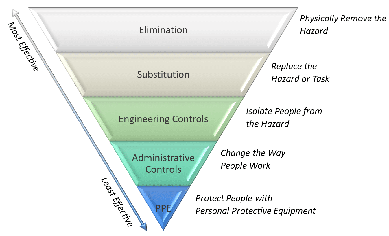 Hierarchy of Controls