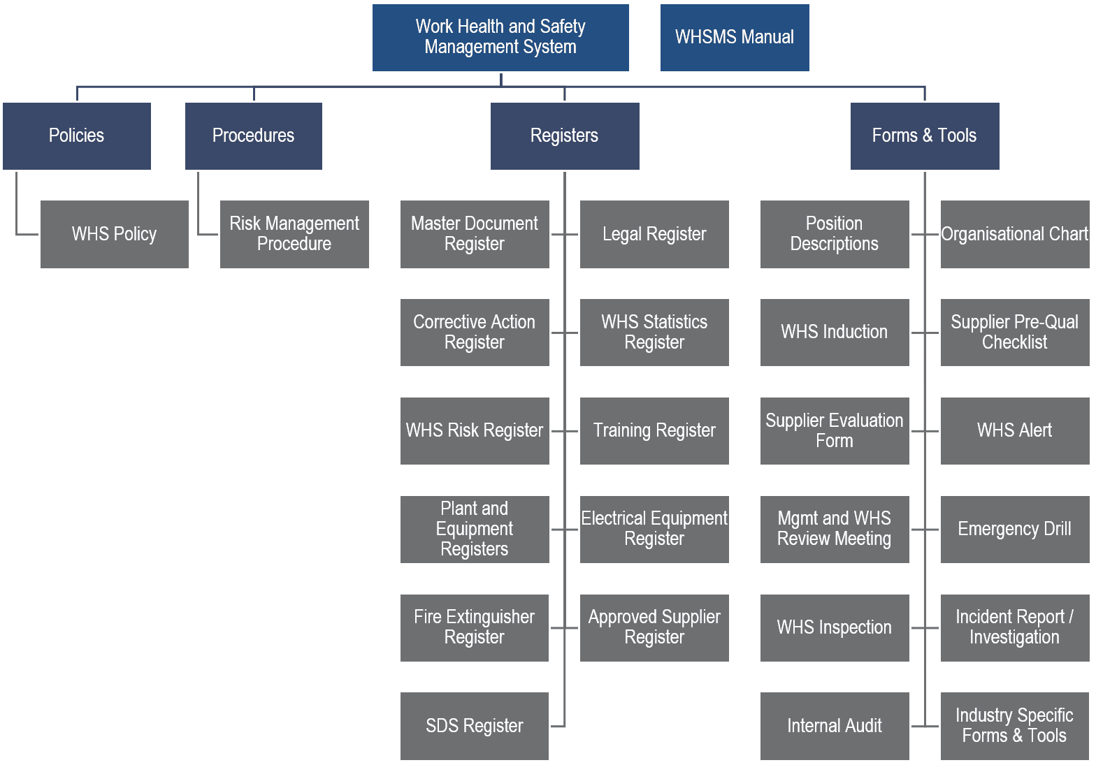 What is a Work Health and Safety Management System (WHSMS)?