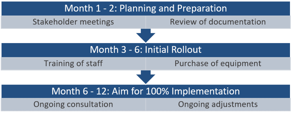 WHSMS Implementation Timeline