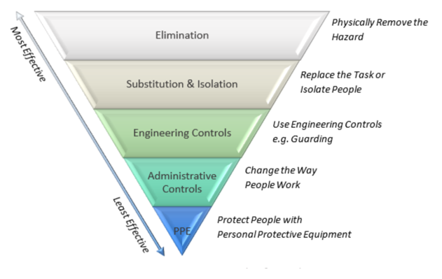 Hierarchy of controls