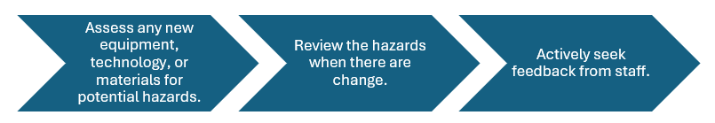 Observe Changes in Workplace or New Processes