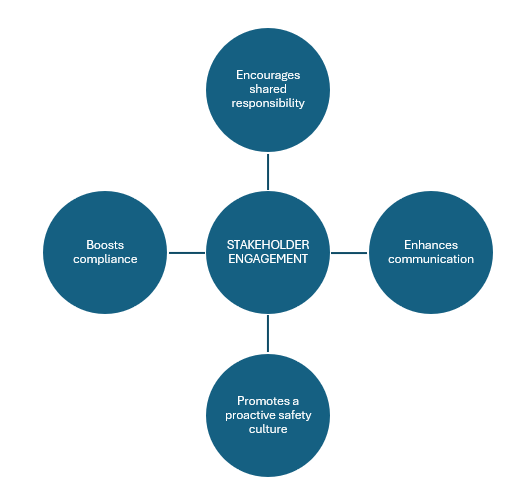 SWMS Stakeholder engagement