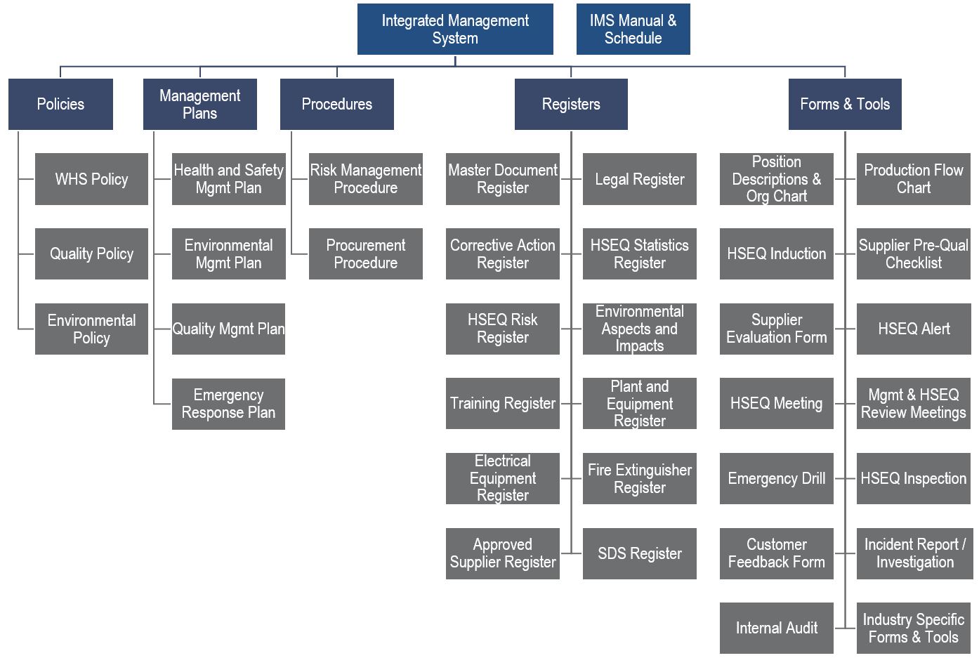 What is an Integrated Management System