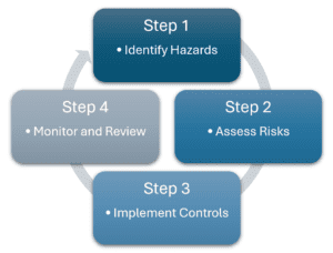 Risk Management Process