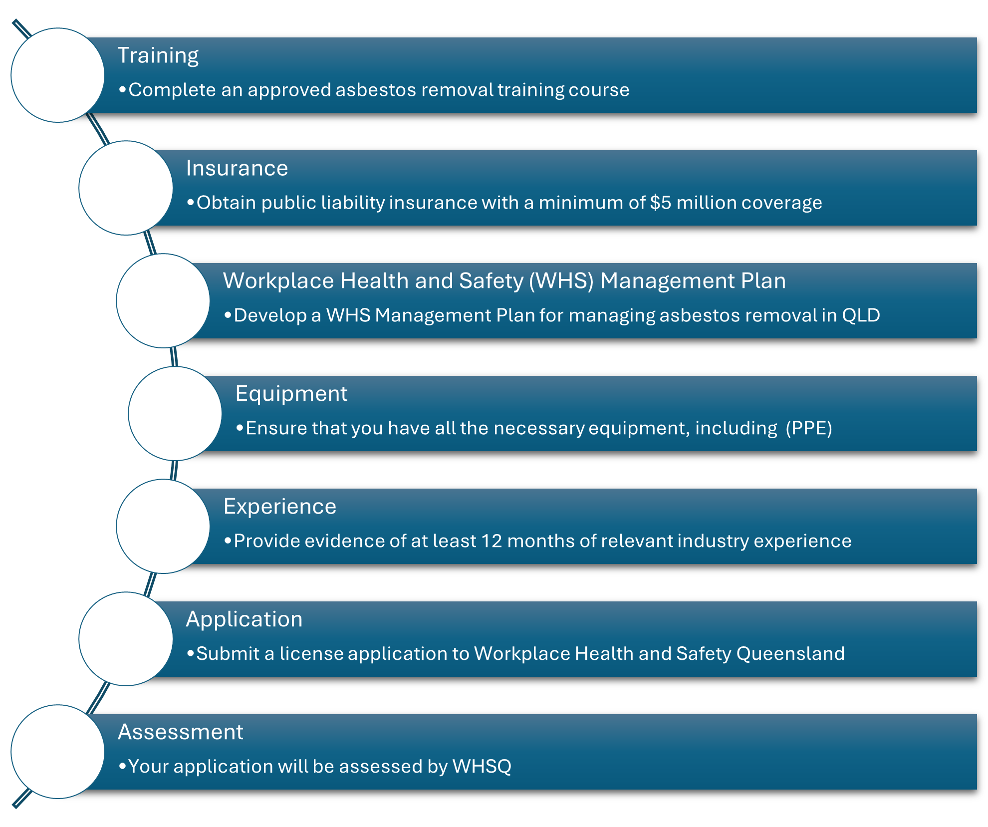 Asbestos License Requirements QLD