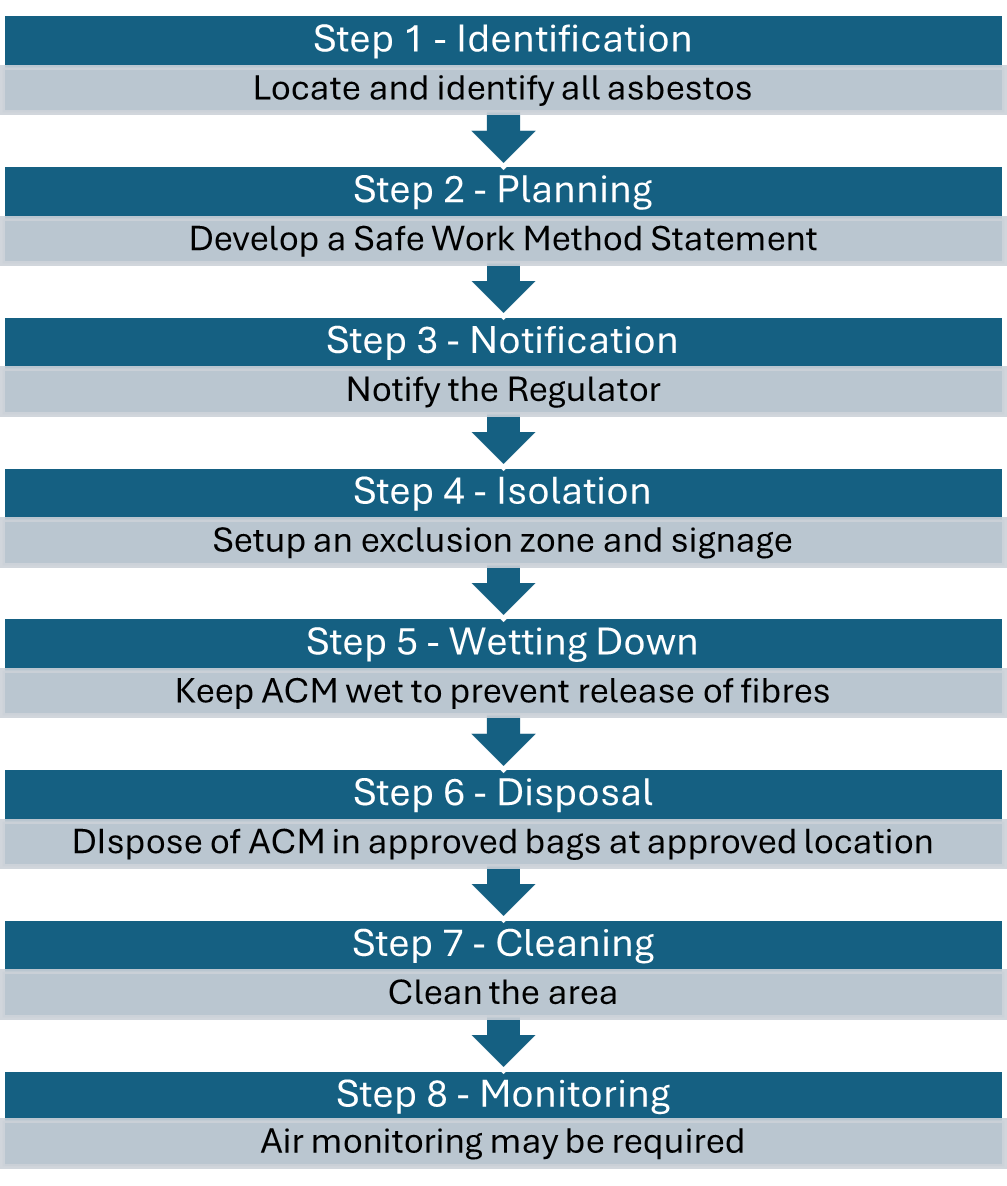 Asbestos Removal Steps