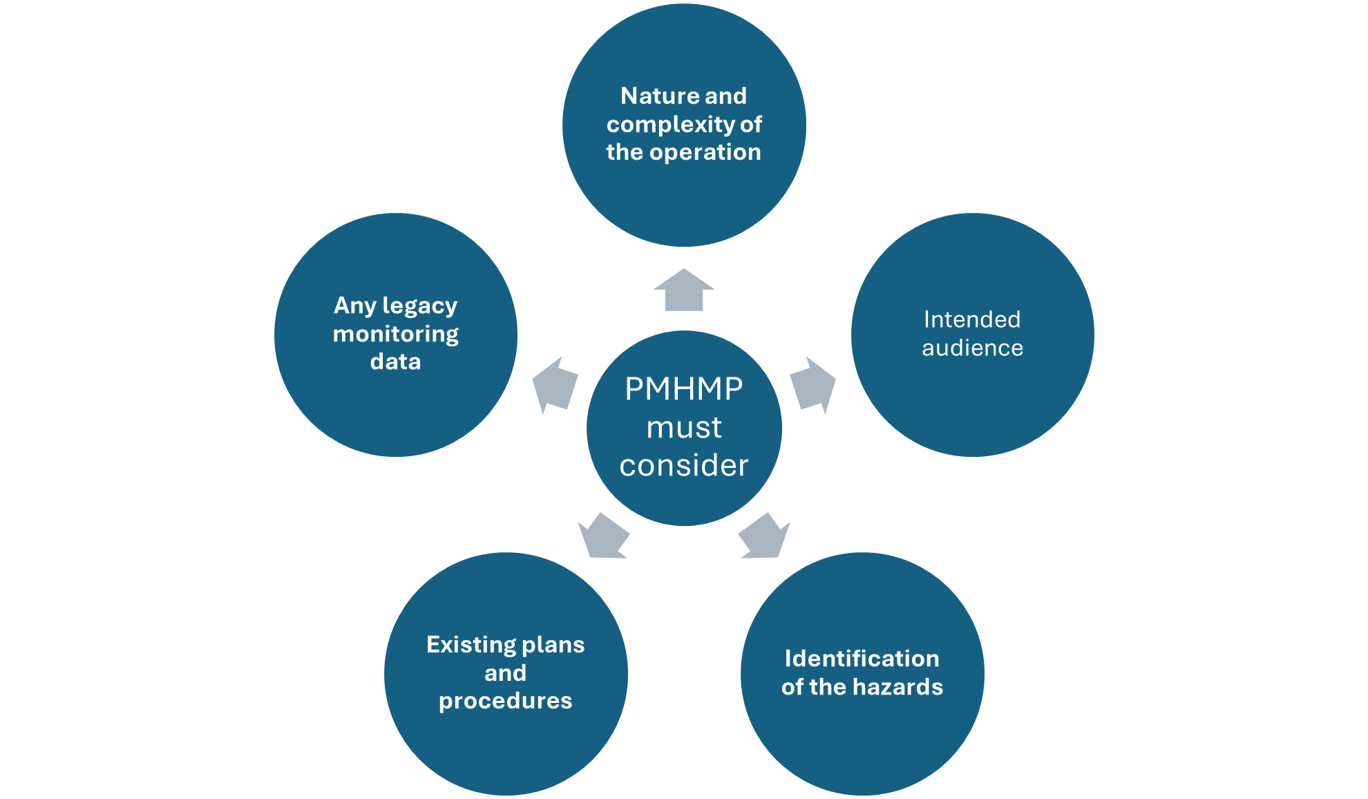 PMHMP Considerations