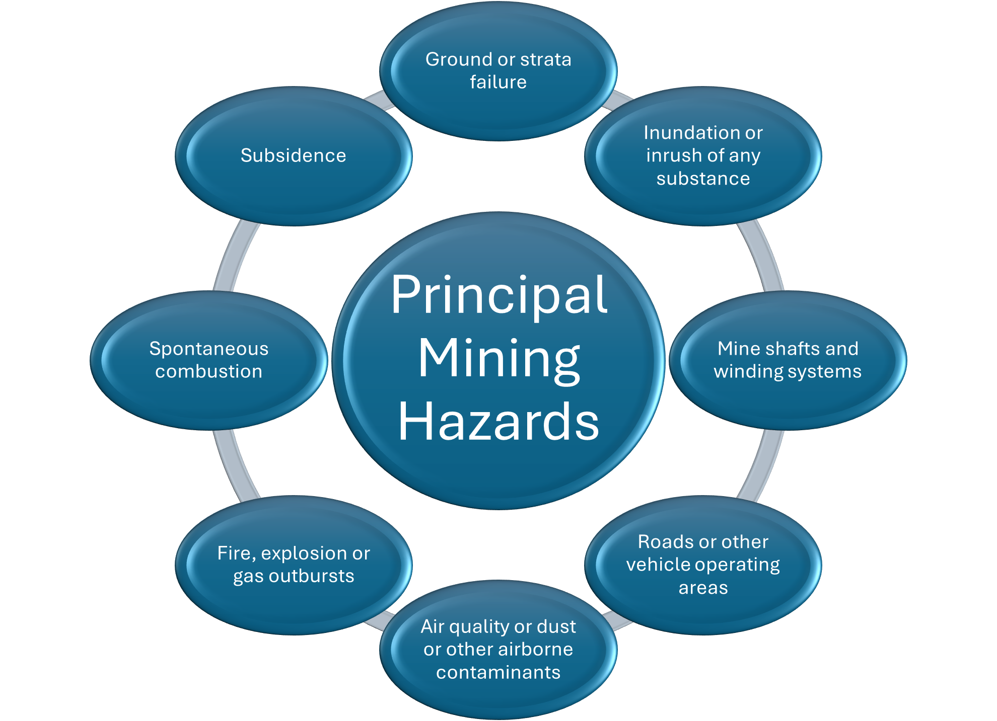 Principal Mining Hazard Management Plans (Hazards)