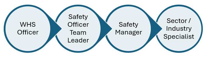 WHS Officer career progression