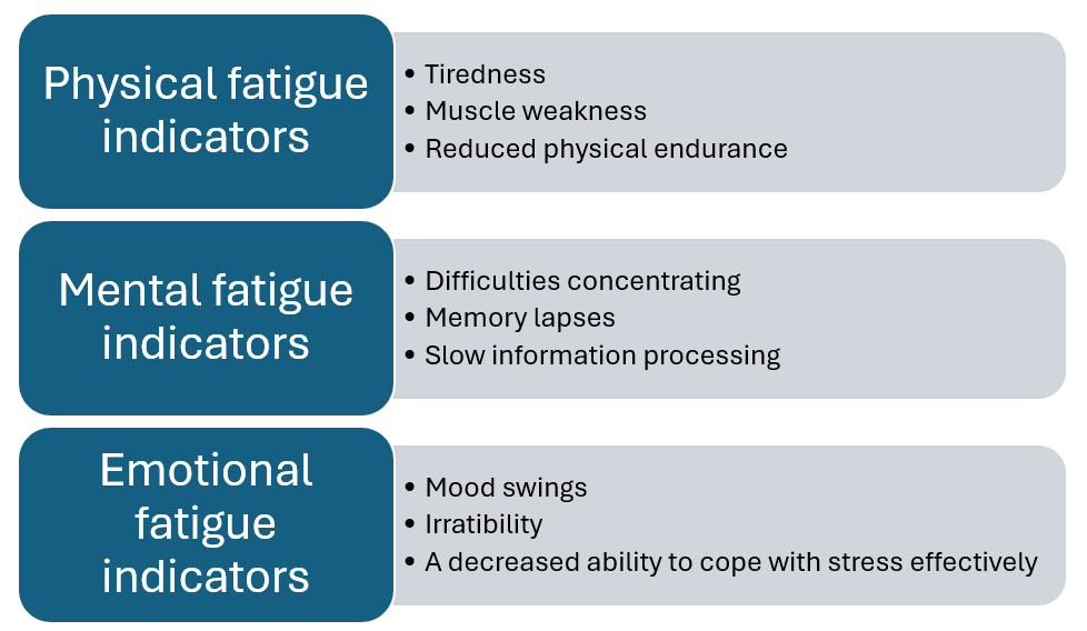 Fatigue indicators