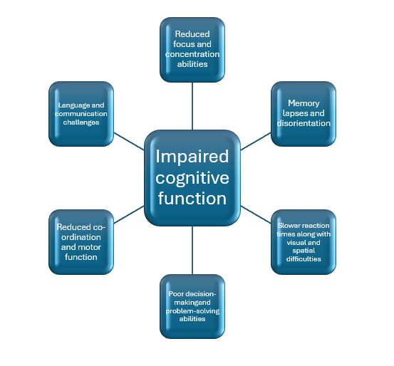 impaired cognitive function