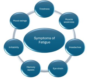 Symptoms of fatigue