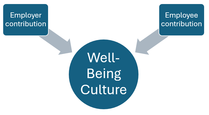 Well-being culture